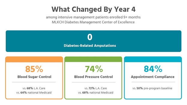 Diabetes Center of Excellence Year 4 Results