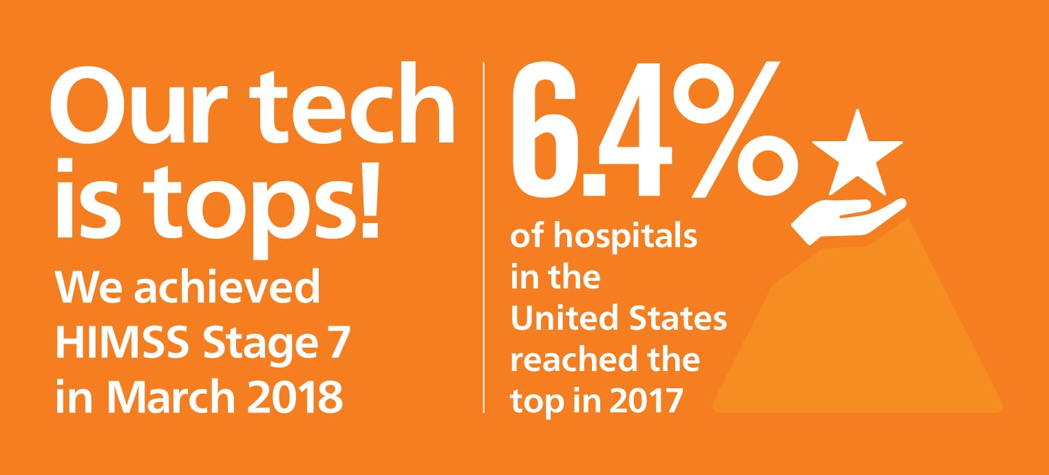 Gráfico naranja con la inscripción: "¡Nuestra tecnología es la mejor! En marzo de 2018, recibimos el HIMSS 7. En 2017, solo el 6,4 % de los hospitales en los EE. UU. alcanzaron este nivel alto".