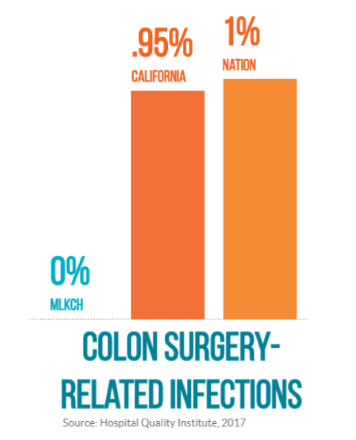 Bar chart for 2017 data comparing colon surgery related infections. MLKCH has 0 percent, California has .95 percent and the national rate is 1 percent.