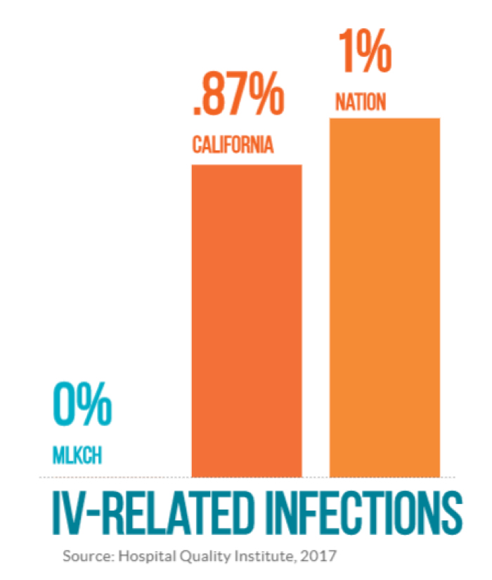 Bar chart for data comparing IV infection rate with MLKCH at 0 percent, California at .87 percent and the nation at 1 percent.