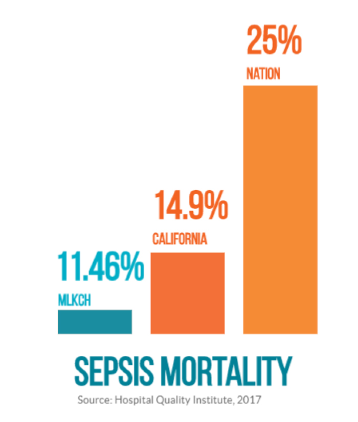 Bar chart for data comparing sepsis mortality. MLKCH has 11.46 percent, California has 14.9 percent and the national rate is 25 percent
