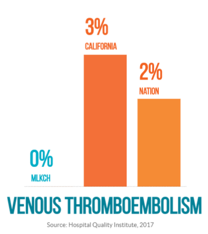 Bar chart for data comparing venous thromboembolism occurrences. MLKCH has 0 percent, California has 3 percent and the national rate is 2 percent