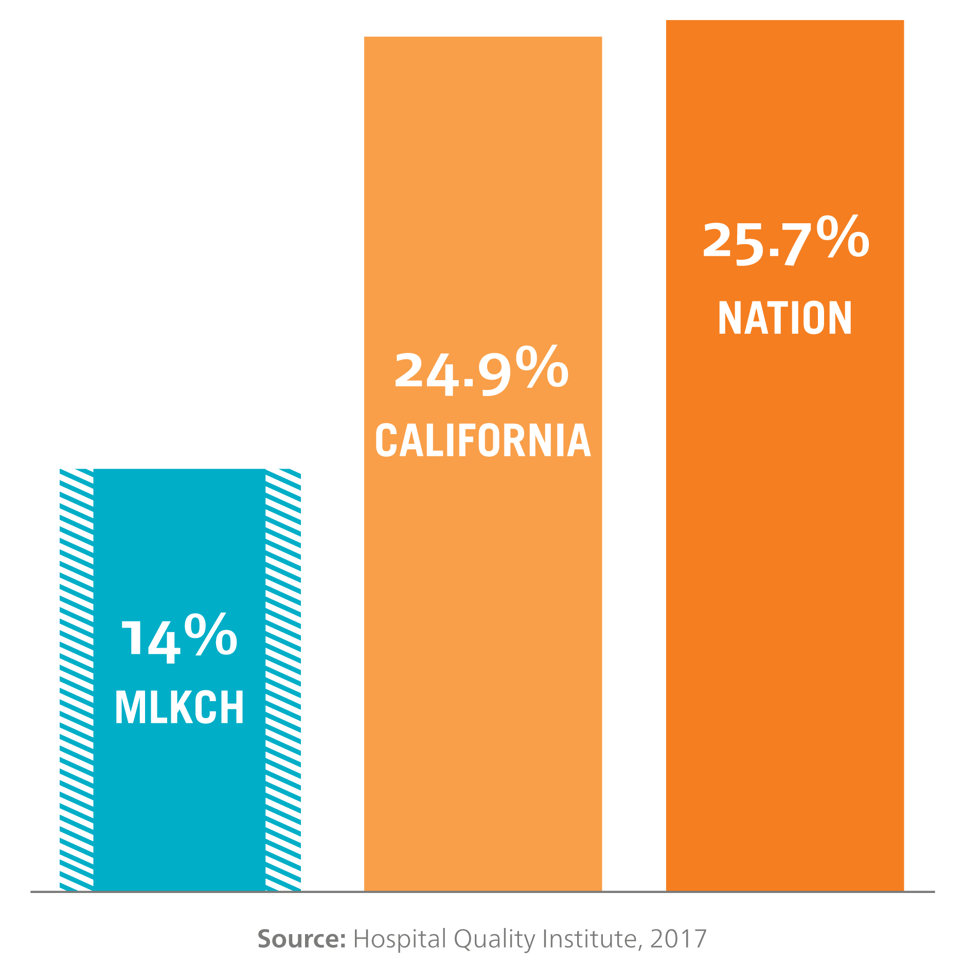 Gráfico de barras para comparar datos sobre las tasas de cesáreas. MLKCH está en el 14 %, California en el 24.9 % y la nación en el 25.7 %.