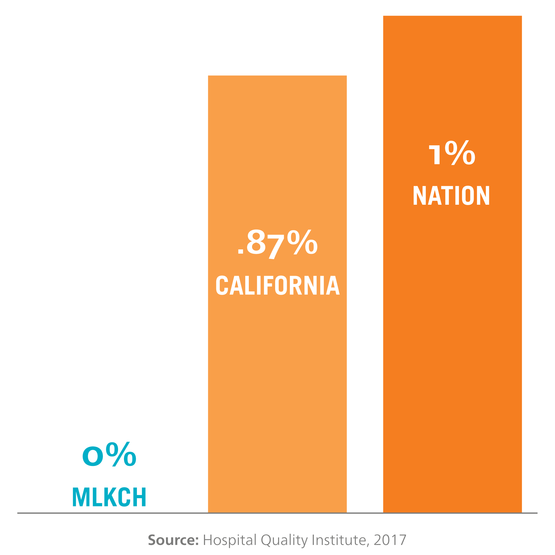 Gráfico de barras para comparar datos de los índices de infecciones relacionadas con la sonda intravenosa que muestra a MLKCH en el 0 %, California en el 0.87 % y la nación en el 1 %.