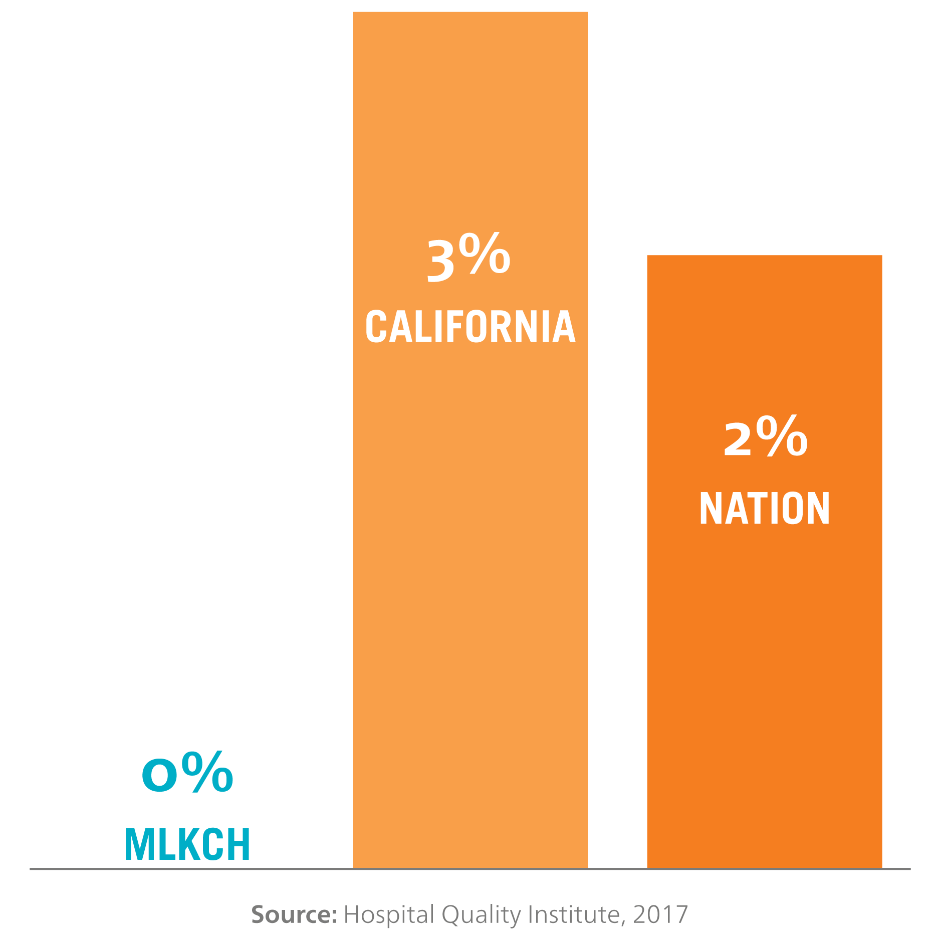 Gráfico de barras para comparar datos sobre episodios de tromboembolismo venoso. MLKCH está en el 0 %, California en el 3 % y el índice nacional es del 2 %.