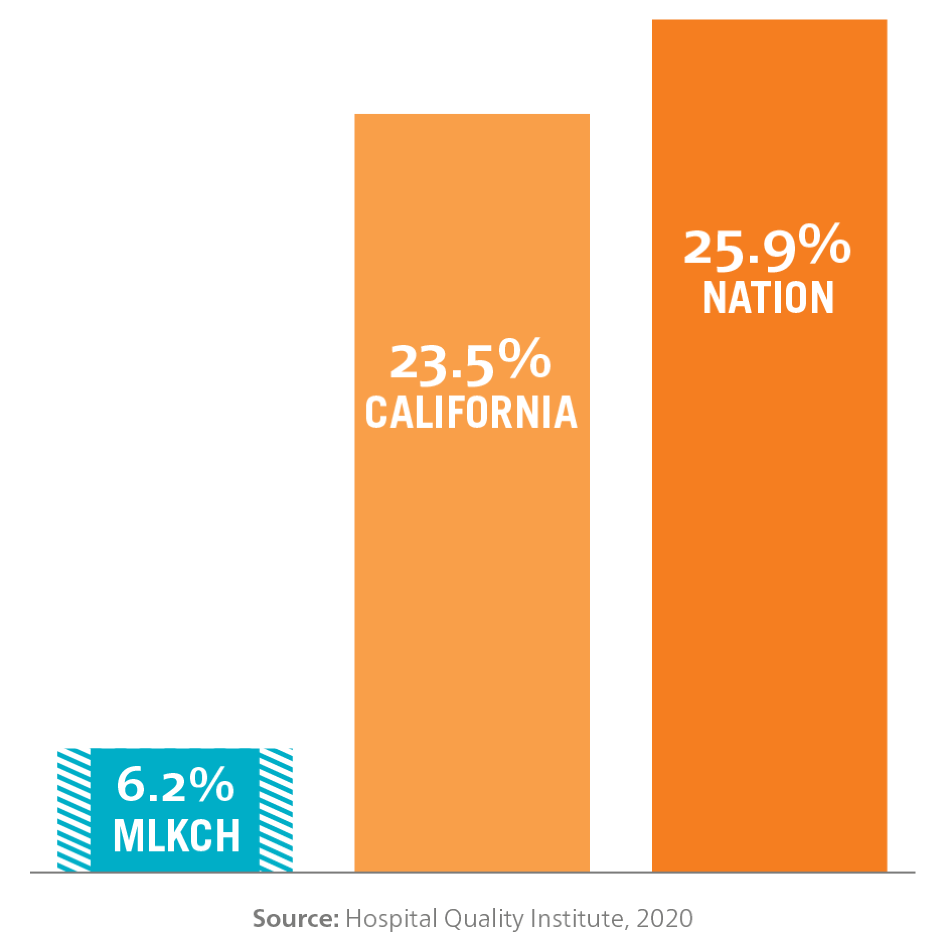 Bar chart for data comparing C-section rates. MLKCH is at 6.2 percent, California is at 23.5 percent and the nation is at 25.9 percent.