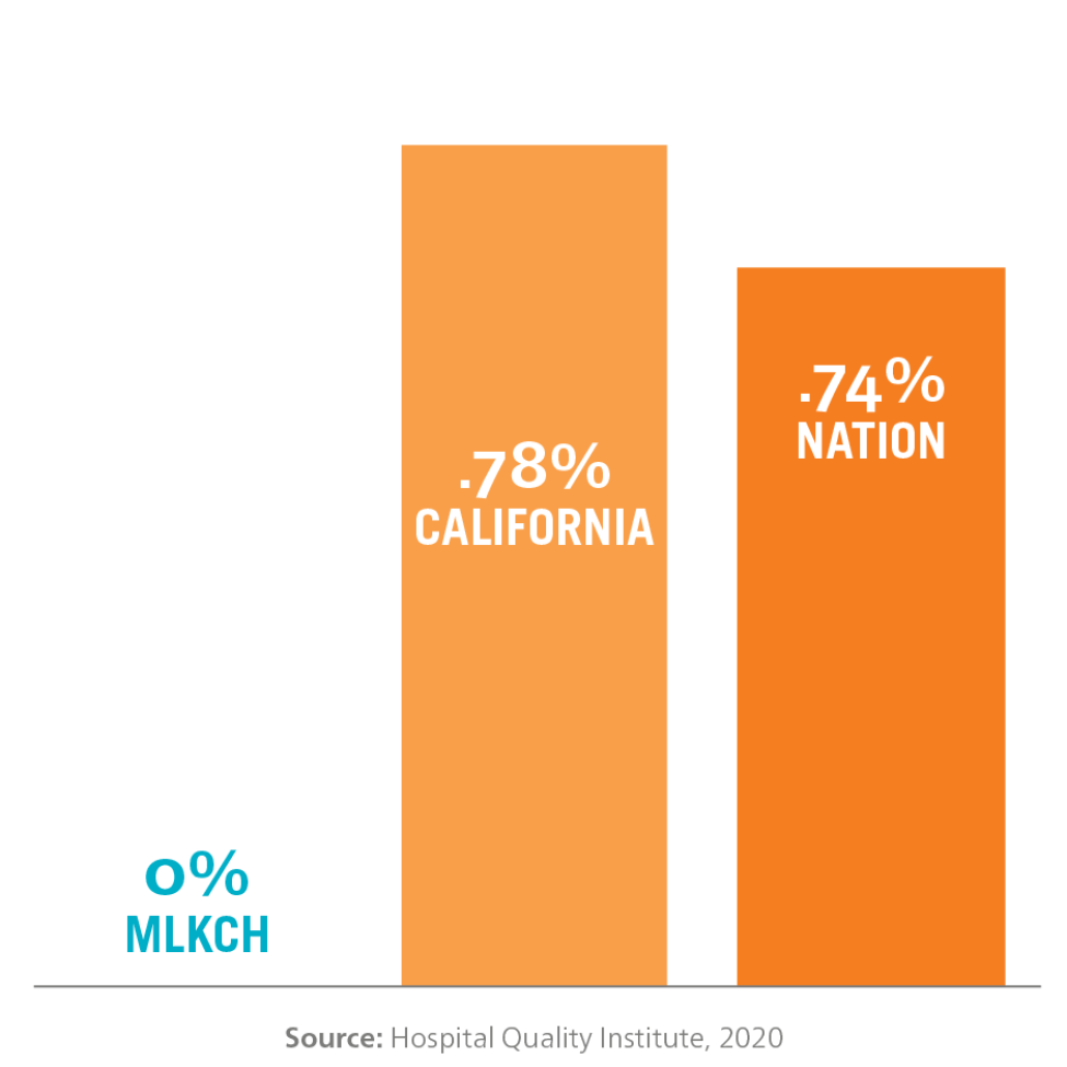 Bar chart for data comparing IV infection rate with MLKCH at 0 percent, California at .78 percent and the nation at .74 percent.