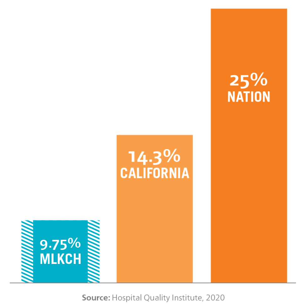 Bar chart for data comparing sepsis mortality. MLKCH has 9.75 percent, California has 14.3 percent and the national rate is 25 percent.