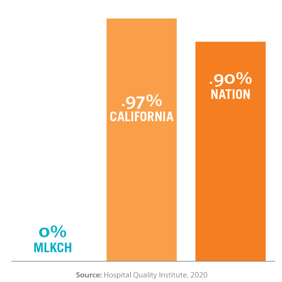 Bar chart for 2020 data comparing colon surgery related infections. MLKCH has 0 percent, California has .97 percent and the national rate is .90 percent.