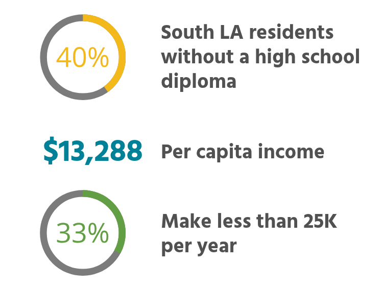 South LA numbers